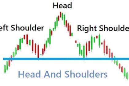 Head and Shoulders Pattern